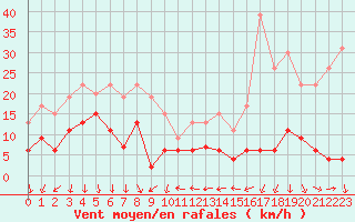 Courbe de la force du vent pour Ste (34)