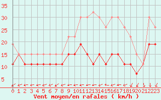 Courbe de la force du vent pour Rouen (76)