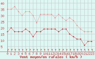 Courbe de la force du vent pour Le Havre - Octeville (76)