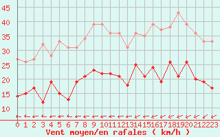 Courbe de la force du vent pour Villacoublay (78)