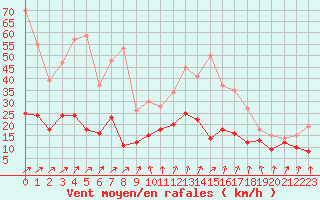 Courbe de la force du vent pour Calvi (2B)