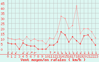 Courbe de la force du vent pour Aubenas - Lanas (07)