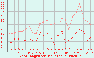 Courbe de la force du vent pour Orange (84)