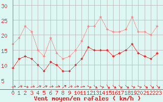 Courbe de la force du vent pour Ploudalmezeau (29)