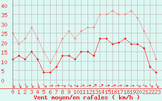 Courbe de la force du vent pour Saint-Dizier (52)