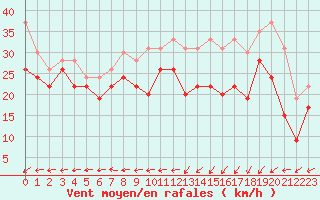 Courbe de la force du vent pour Ouessant (29)