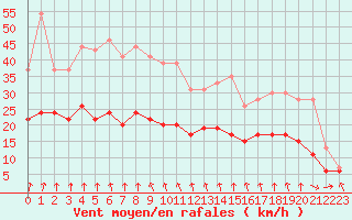 Courbe de la force du vent pour Lanvoc (29)