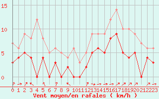 Courbe de la force du vent pour Mont-de-Marsan (40)