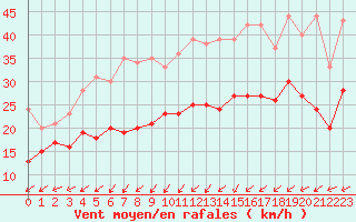 Courbe de la force du vent pour Abbeville (80)