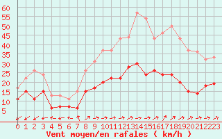 Courbe de la force du vent pour Tours (37)