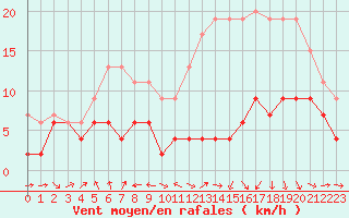 Courbe de la force du vent pour Ble / Mulhouse (68)