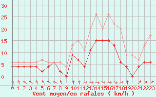 Courbe de la force du vent pour Paray-le-Monial - St-Yan (71)