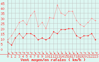 Courbe de la force du vent pour Brest (29)