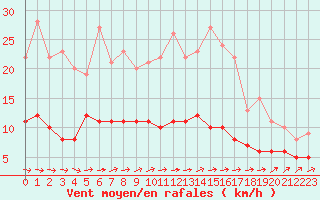 Courbe de la force du vent pour Trappes (78)