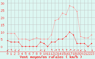 Courbe de la force du vent pour Chamonix-Mont-Blanc (74)