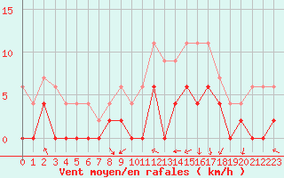 Courbe de la force du vent pour Lyon - Bron (69)