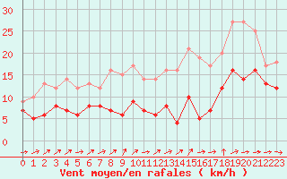 Courbe de la force du vent pour Mont-de-Marsan (40)