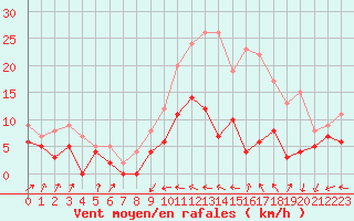Courbe de la force du vent pour Nancy - Ochey (54)
