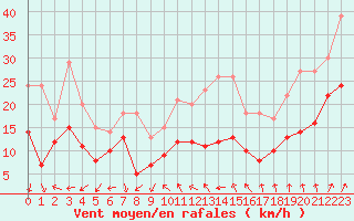 Courbe de la force du vent pour Limoges (87)