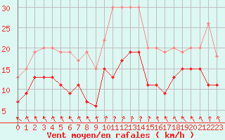 Courbe de la force du vent pour Auxerre-Perrigny (89)