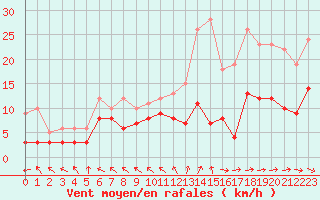 Courbe de la force du vent pour Le Touquet (62)