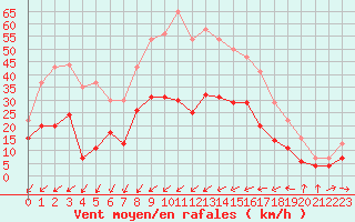 Courbe de la force du vent pour Cap Pertusato (2A)