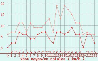 Courbe de la force du vent pour Perpignan (66)