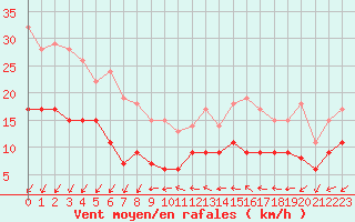 Courbe de la force du vent pour Saint-Quentin (02)