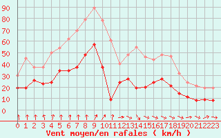 Courbe de la force du vent pour Saint-Nazaire (44)