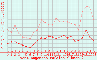 Courbe de la force du vent pour Nmes - Courbessac (30)
