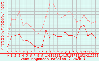 Courbe de la force du vent pour Pointe de Socoa (64)