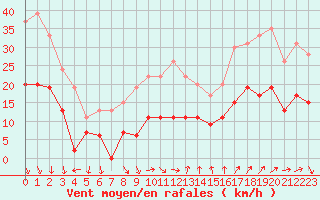 Courbe de la force du vent pour Ste (34)