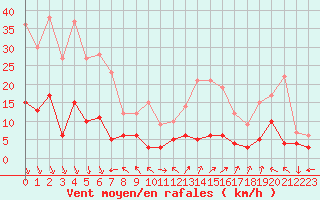 Courbe de la force du vent pour Carpentras (84)