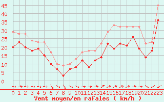 Courbe de la force du vent pour Porquerolles (83)