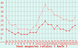 Courbe de la force du vent pour Mont-de-Marsan (40)