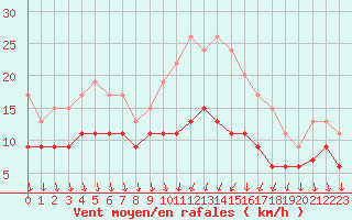 Courbe de la force du vent pour Melun (77)