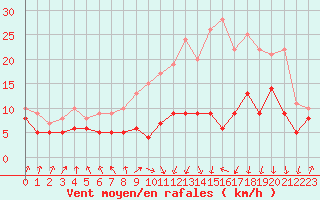 Courbe de la force du vent pour Tarbes (65)