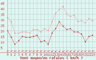 Courbe de la force du vent pour Ploumanac