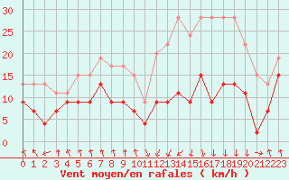 Courbe de la force du vent pour Tarbes (65)