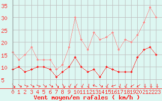 Courbe de la force du vent pour Beauvais (60)