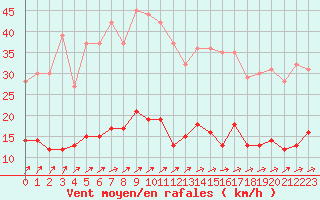 Courbe de la force du vent pour Metz (57)