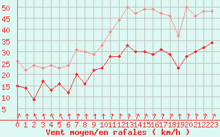 Courbe de la force du vent pour Troyes (10)