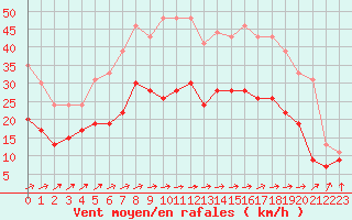 Courbe de la force du vent pour Melun (77)