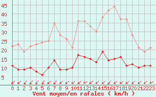 Courbe de la force du vent pour Boulogne (62)