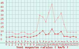 Courbe de la force du vent pour Saint-Laurent-du-Pont (38)