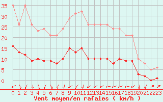 Courbe de la force du vent pour Sain-Bel (69)