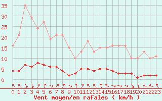 Courbe de la force du vent pour Cavalaire-sur-Mer (83)