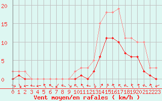 Courbe de la force du vent pour Manlleu (Esp)