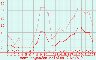 Courbe de la force du vent pour La Chapelle-Montreuil (86)