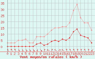Courbe de la force du vent pour Als (30)